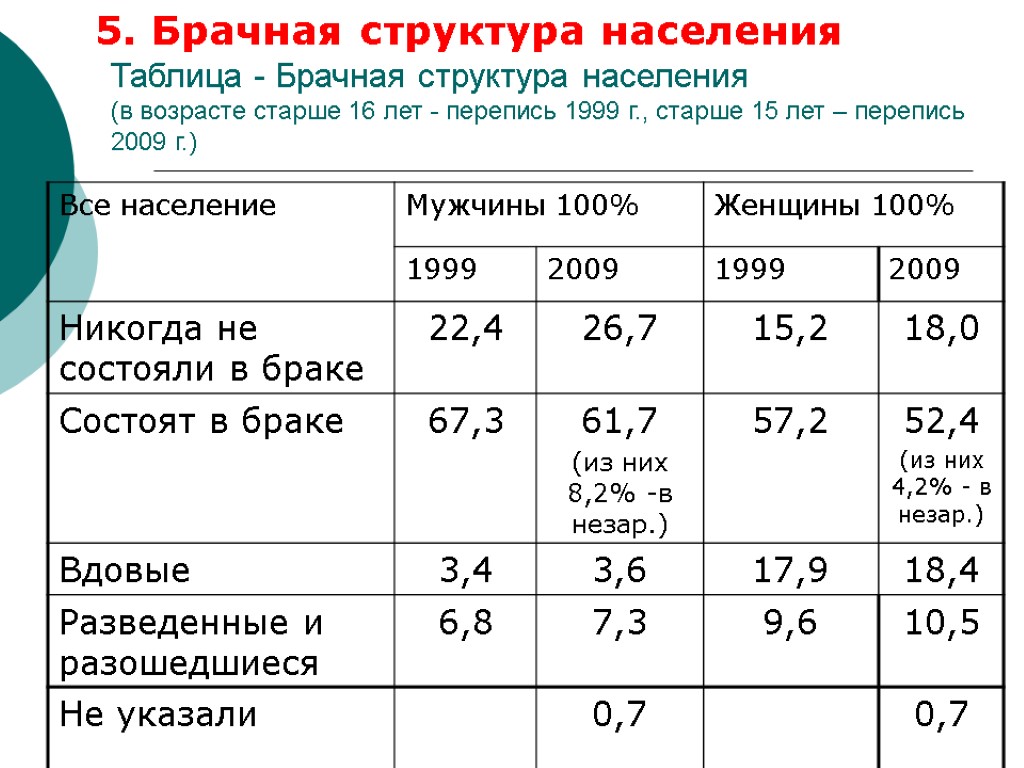 Таблица - Брачная структура населения (в возрасте старше 16 лет - перепись 1999 г.,